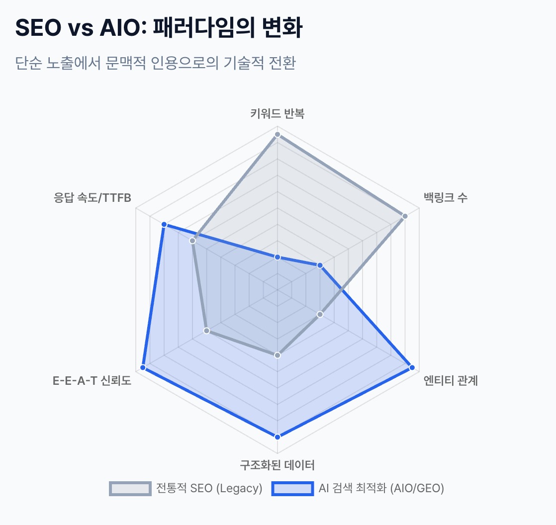 AI 검색 최적화(GEO): 생성형 엔진 시대의 정보 구조화 전략