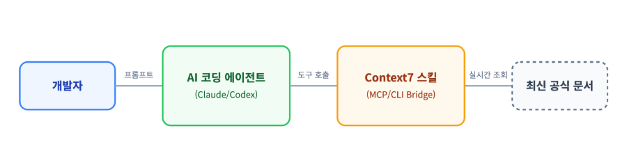 [Skill 소개서] context7 스킬에 대하여 알아봅니다.