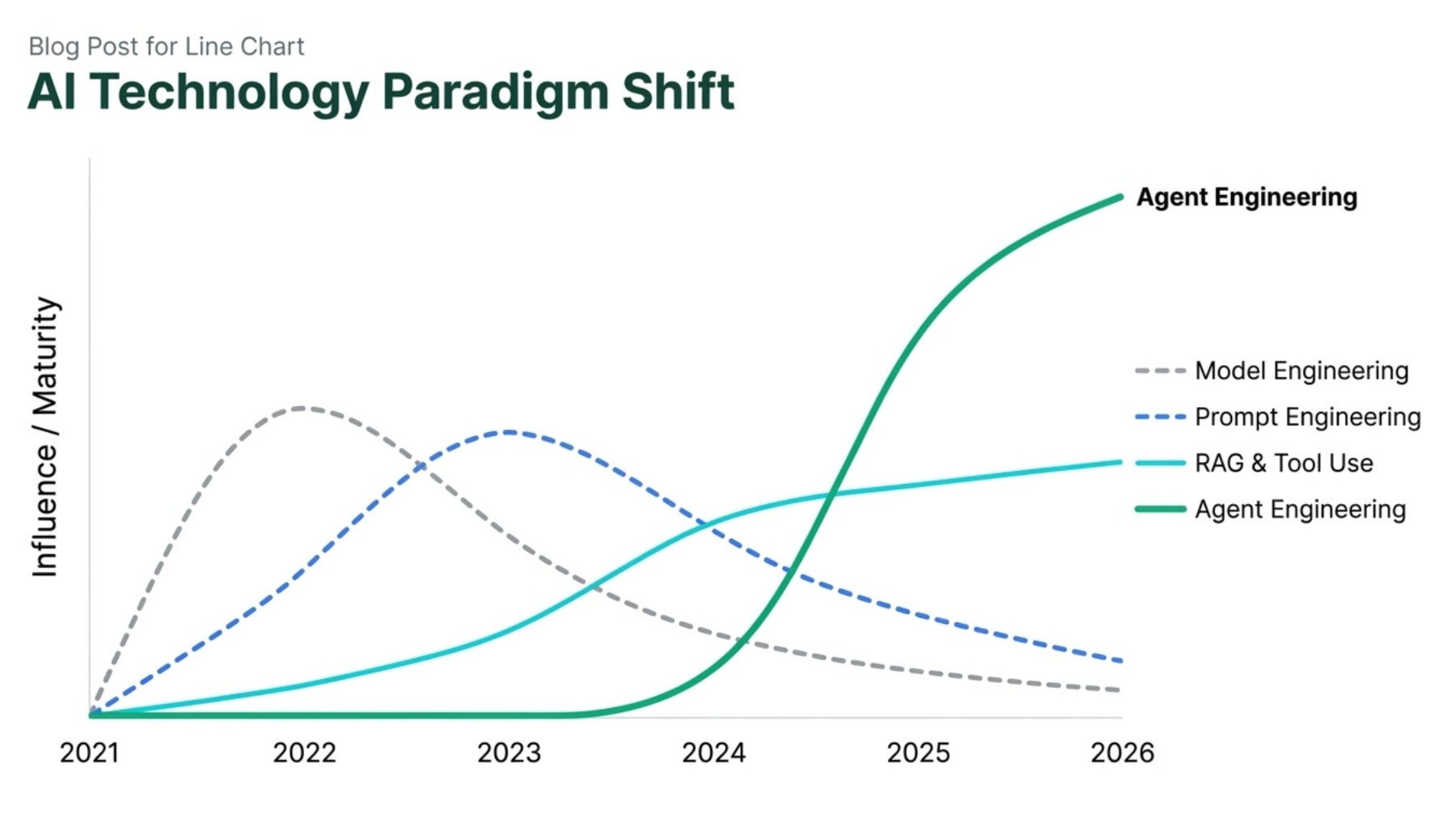 에이전트 엔지니어링: AI 지시 시대를 지나 '협업'의 시대로